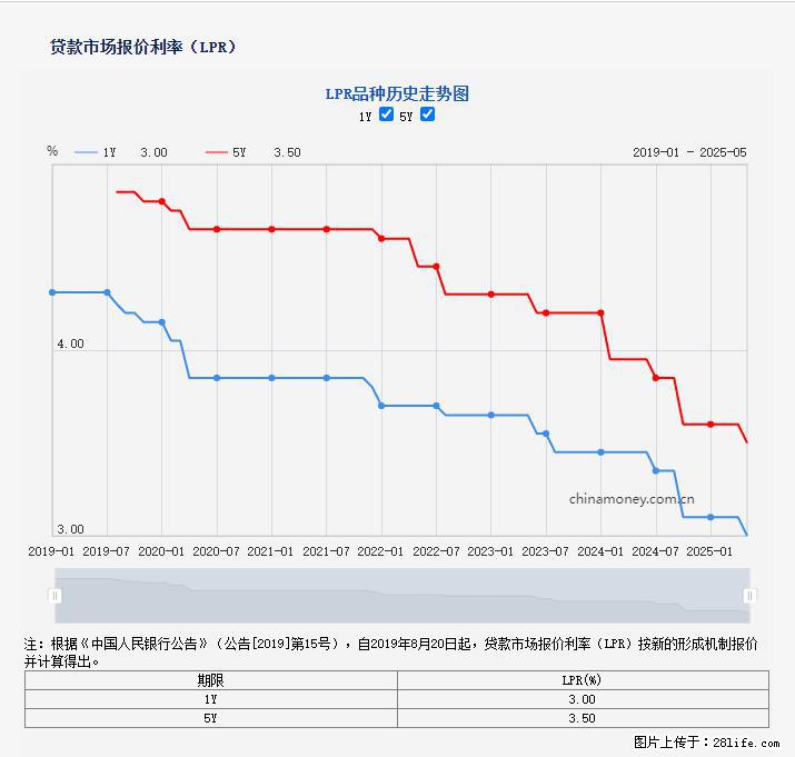 重磅！降息！桂林房贷利率3.0% - 武威生活资讯 - 武威28生活网 wuwei.28life.net